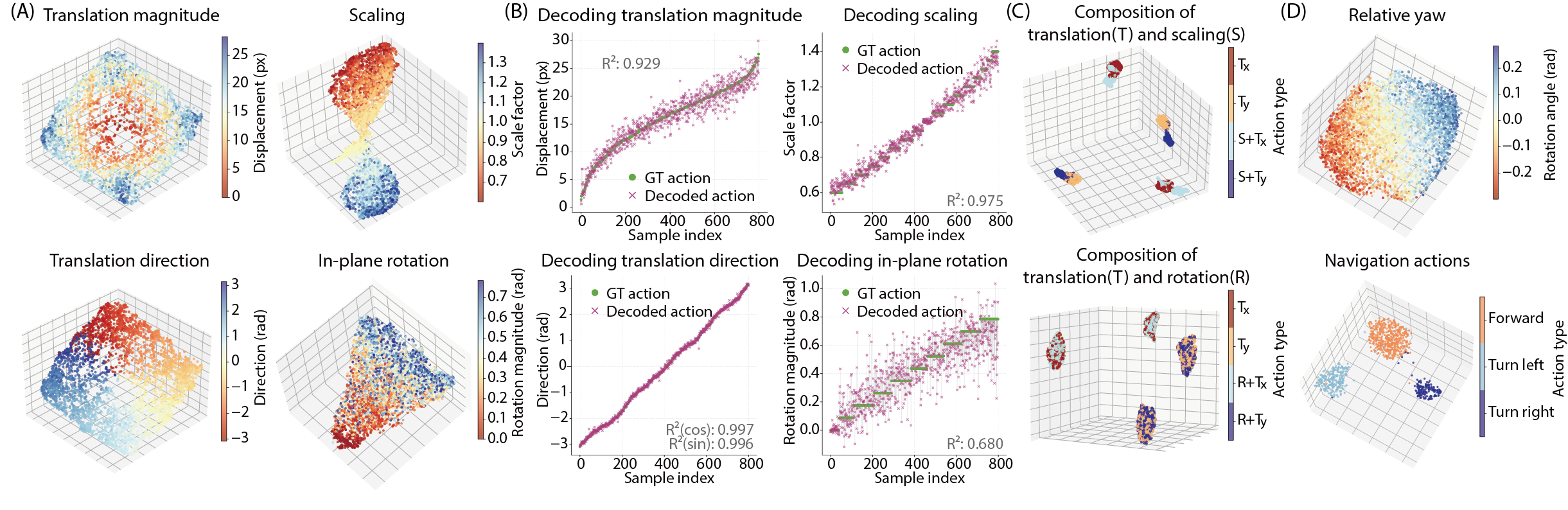 UMAP and decoding analysis of latent action manifolds.